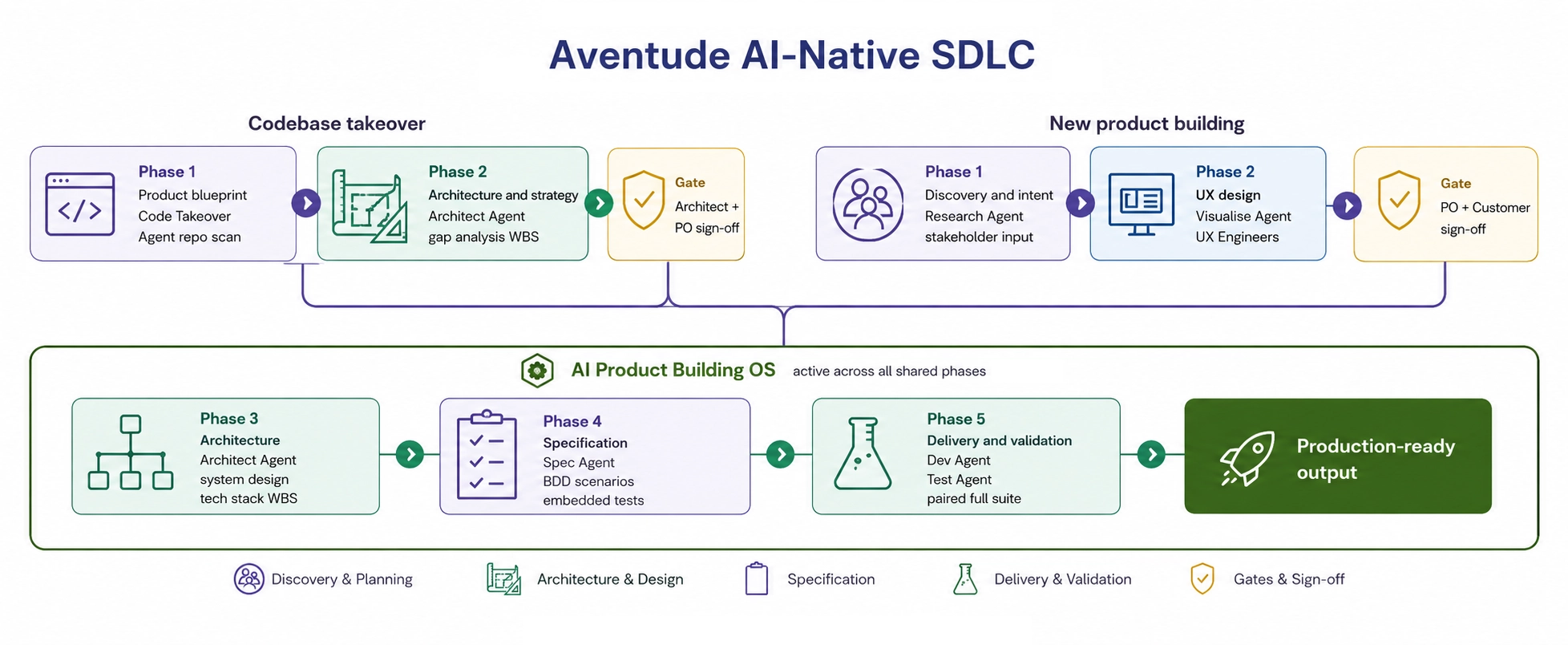 AISDLC whiteboard diagram